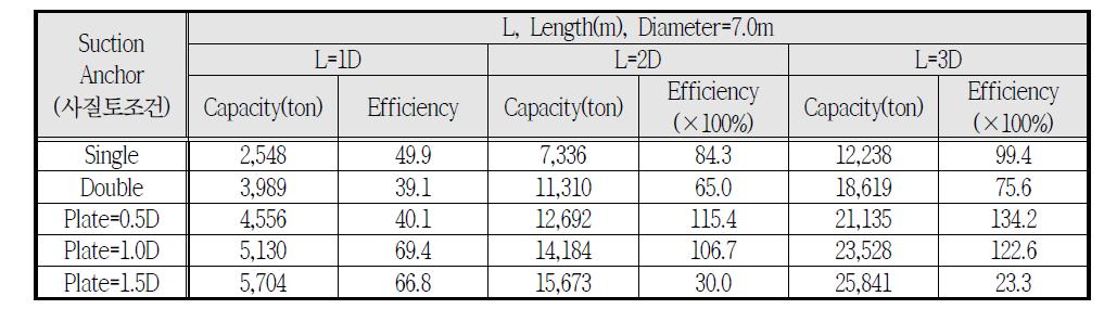 석션평판앵커(Suction plate anchor)의 성능평가 – 사질토 조건