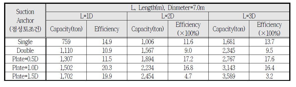 석션평판앵커(Suction plate anchor)의 성능평가 – 점성토 조건