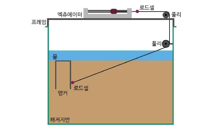 원심모형실험 시스템