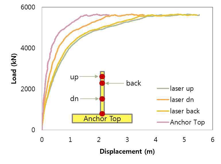 단일형 앵커의 하중-변위 곡선