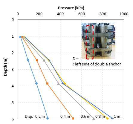 더블 앵커의 토압 분포