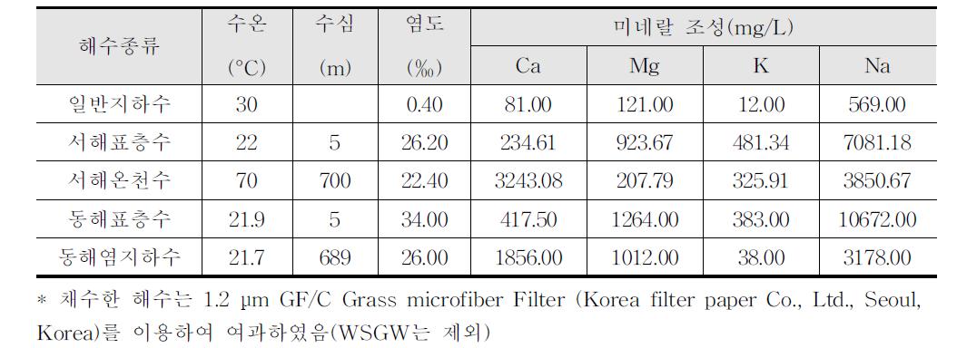 해수별 염도 및 미네랄 조성