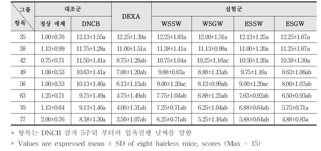 입욕과 DEXA처리에 따른 ClinicalSkinSeverityScores의 변화