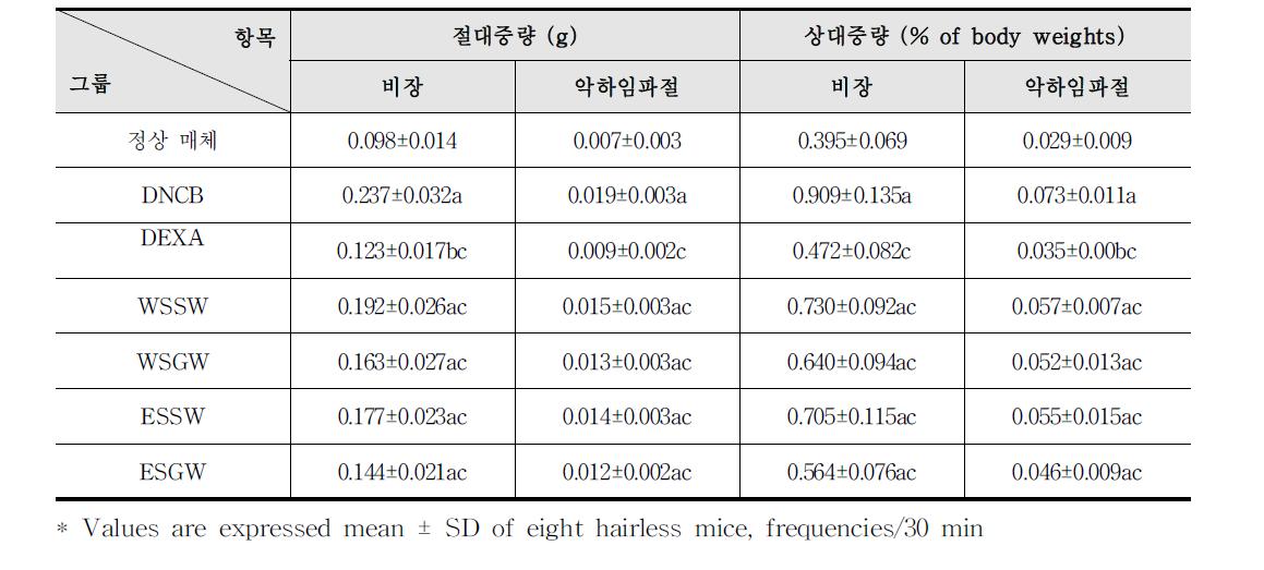 비장 및 악하임파절의 중량변화