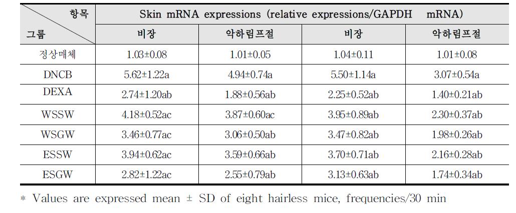 피부 조직내 cytokinemRNA 발현의 변화