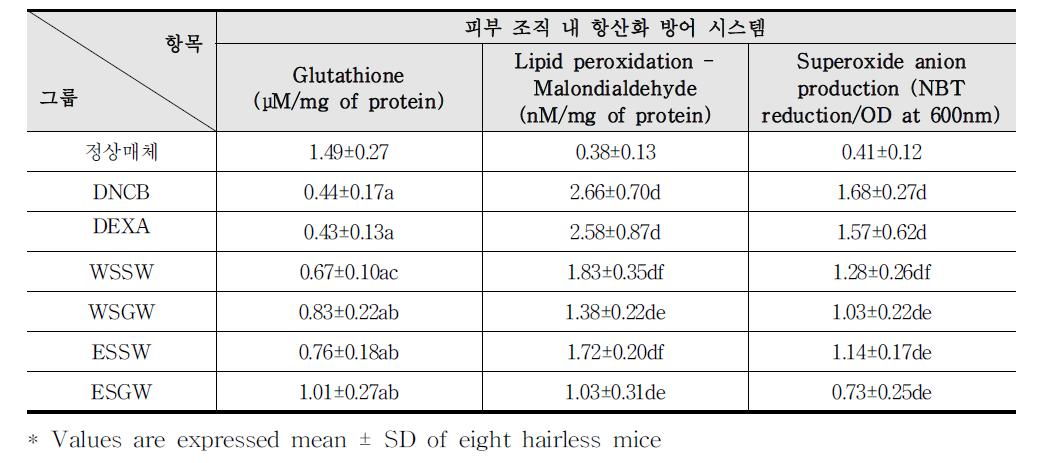 피부 조직 내 항산화 방어 시스템 의 변화