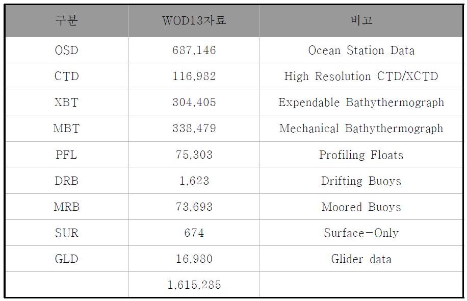 서태평양 해역의 WOD 수록자료 현황 (2014.11.12. 기준)
