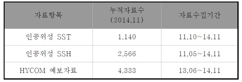 인공위성 자료와 HYCOM 예보자료 수집현황