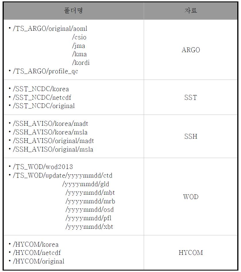 원내 자료배포용 FTP 사이트의 폴더 구성