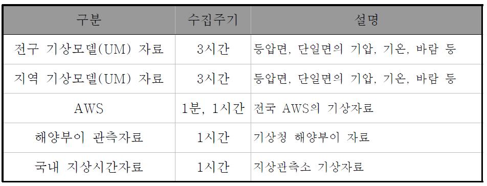 기상청 자료 수집 현황