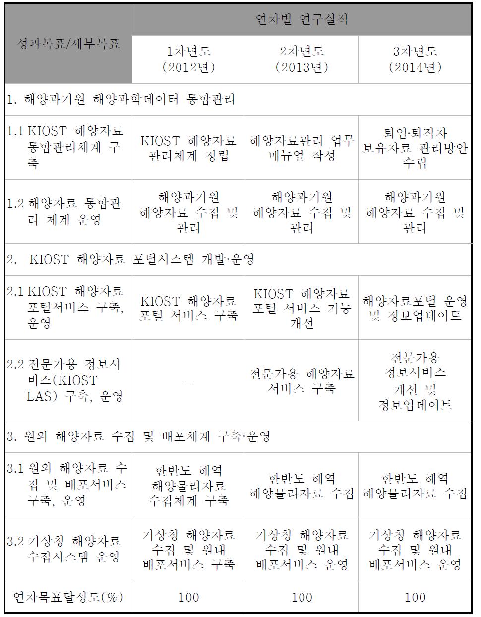 본 연구사업의 연차별 연구실적