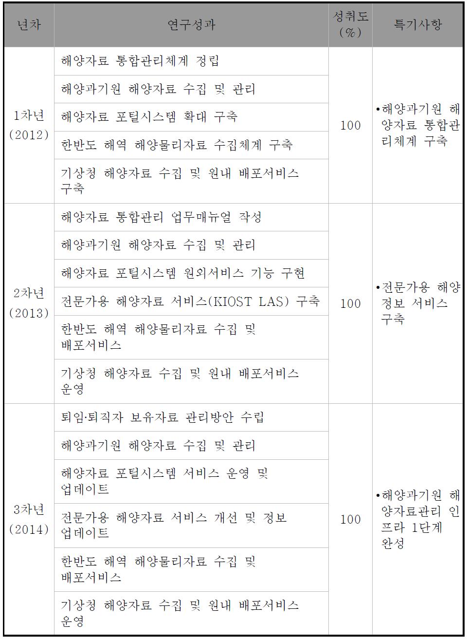 본 연구사업의 연차별 연구성과