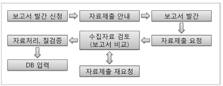 해양과기원 국가R&D사업 해양자료의 수집 절차