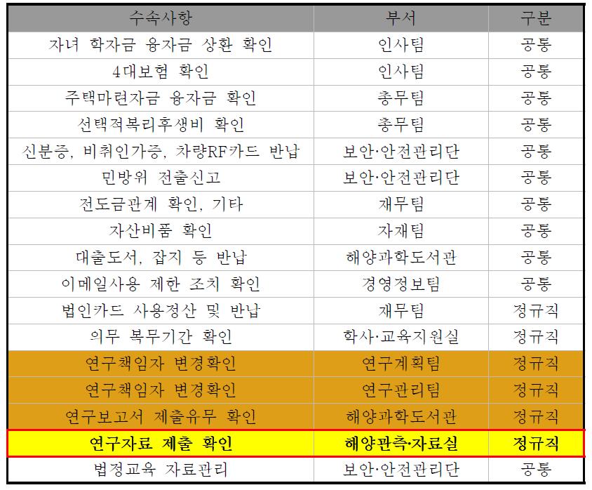 퇴직자 신고카드 항목(연구자료 항목 추가)