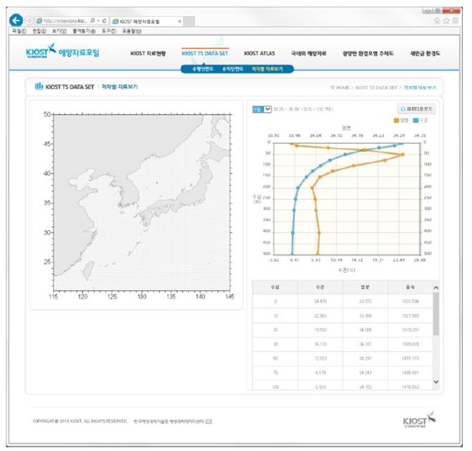 재분석자료 도표 정보서비스 화면