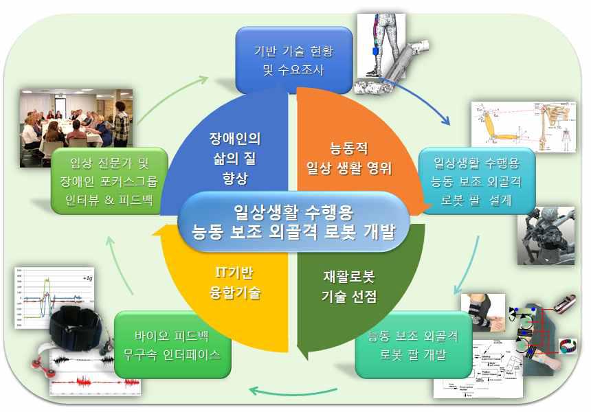 연구개발 목표