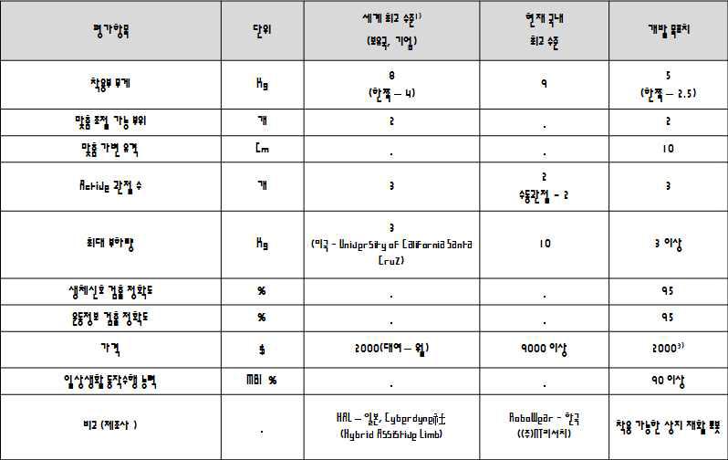 정량적 목표항목