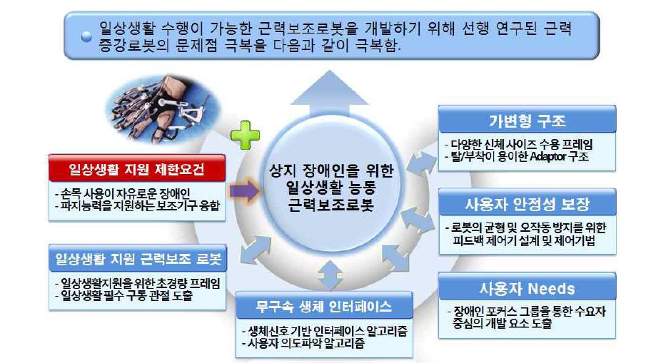 연구개발 내용 및 방법