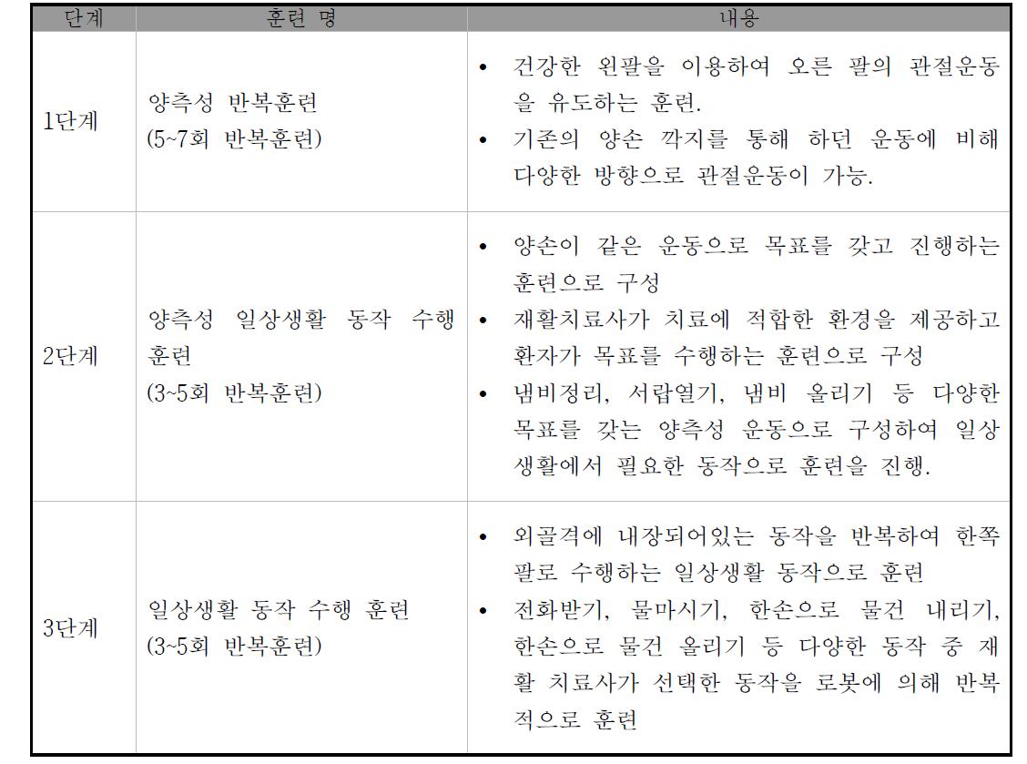 재활 훈련 단계별 내용