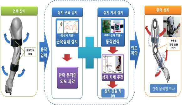 운동정보 수집 및 분석 모듈 동작 개념도