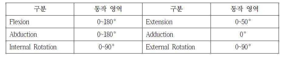 Shoulder joint의 운동반경