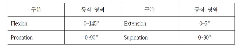 Wrist joint의 운동 반경