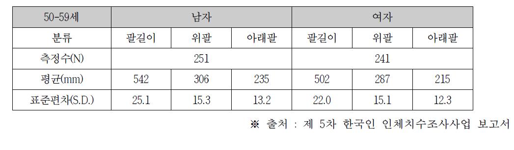 인체 팔 길이 조사