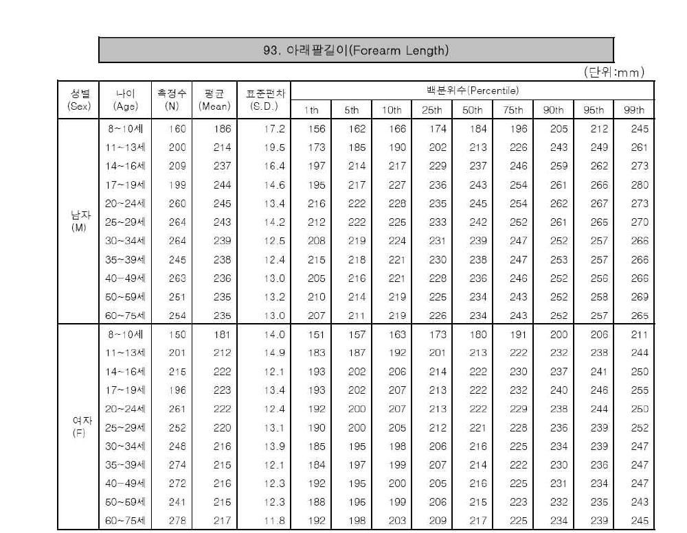 제 5차 한국인 인체치수조사사업 보고