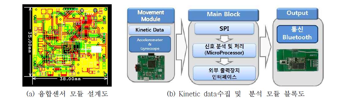 자이로+가속도 융합 센서 모듈 및 블록도