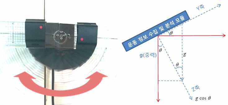 진자 운동 및 각도 추정 개념도