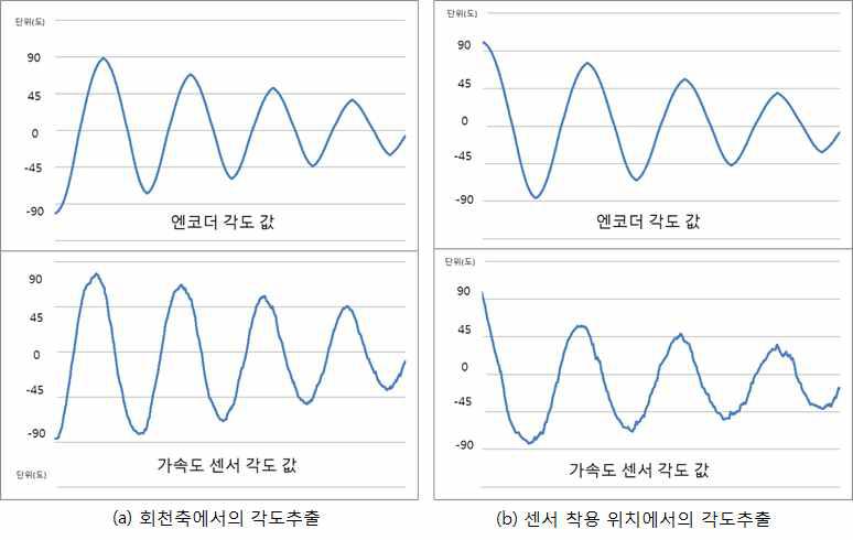 운동정보 수집 모듈 및 엔코더의 각도 검출 데이터