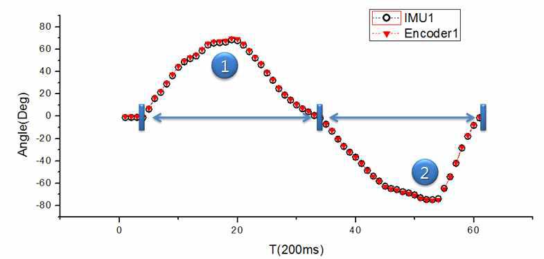 견관절 운동에 대한 Encoder1/IMU1 데이터 비교 그래프