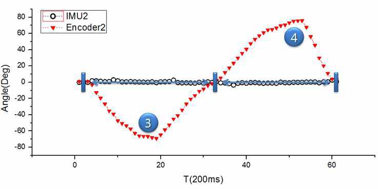 주관절 운동에 대한 Encoder2/IMU2 데이터 비교 그래프