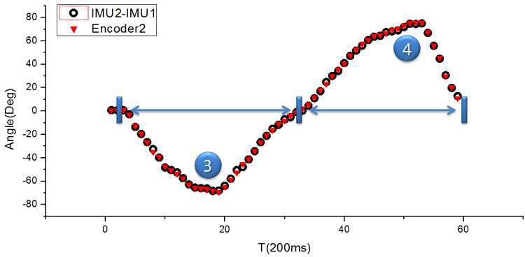 주관절 운동에 대한 Encoder2/IMU보상값 데이터 비교 그래프