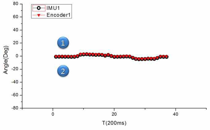 견관절 운동에 대한 Encoder1/IMU1 데이터 비교 그래프