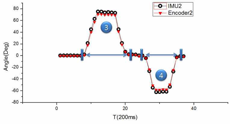 주관절 운동에 대한 Encoder2/IMU2 데이터 비교 그래프