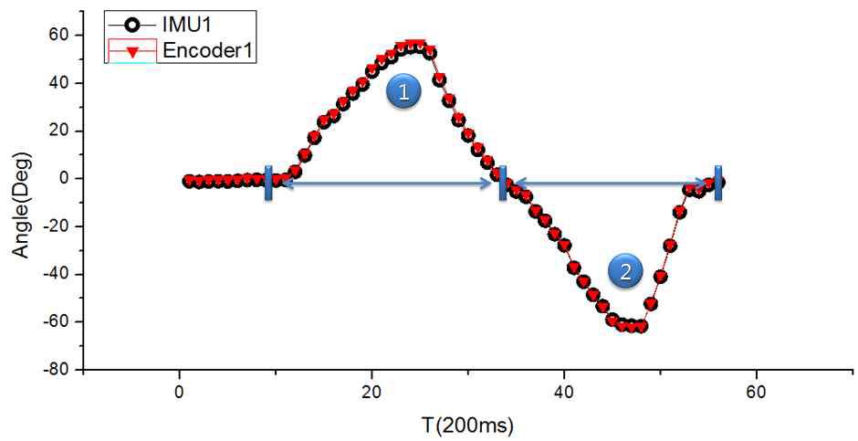 견관절 운동에 대한 Encoder1/IMU1 데이터 비교 그래프