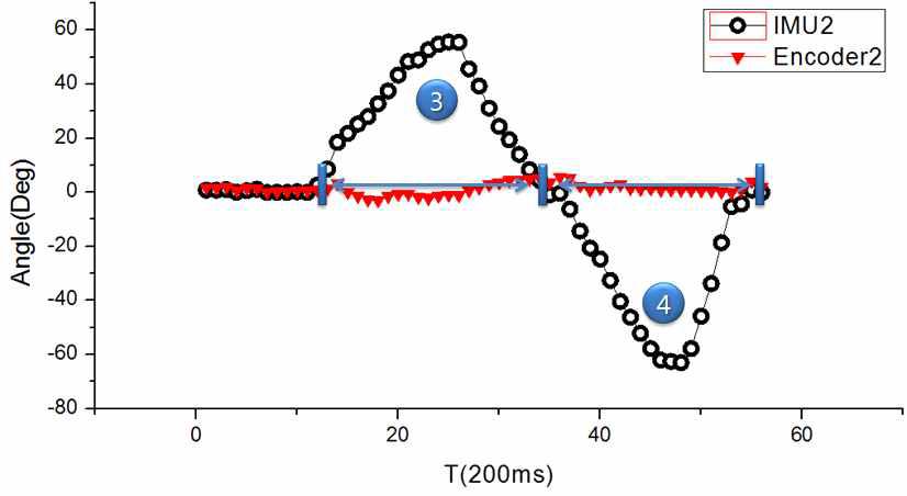 주관절 운동에 대한 Encoder2/IMU2 데이터 비교 그래프