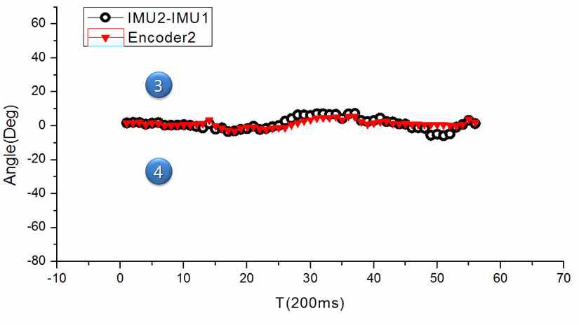 주관절 운동에 대한 Encoder2/IMU보상값 데이터 비교 그래프