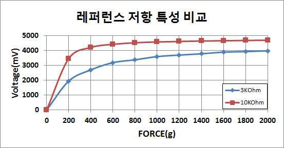 reference 저항에 따른 FSR 출력 데이터 비교