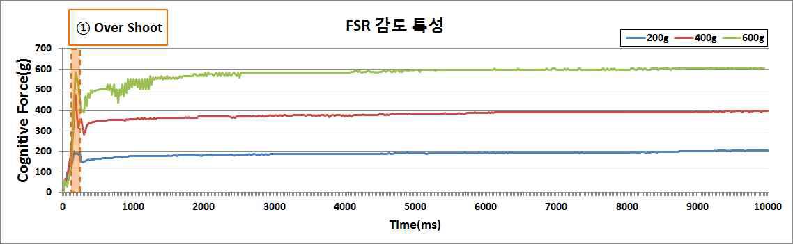 FSR 센서의 시간에 따른 감도 특성