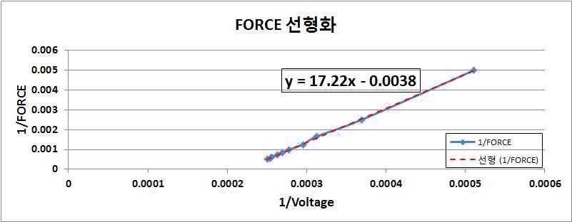 FSR 센서의 출력 데이터 선형화