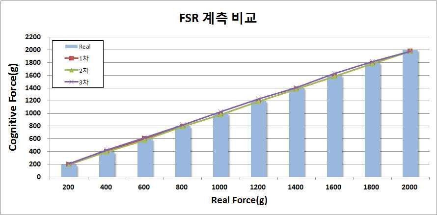 선형화된 FSR 센서의 계측 비교