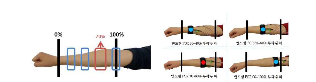 사용자 상지 근육 상태 측정위한 최적 위치 영역 선정 및 실험 방법