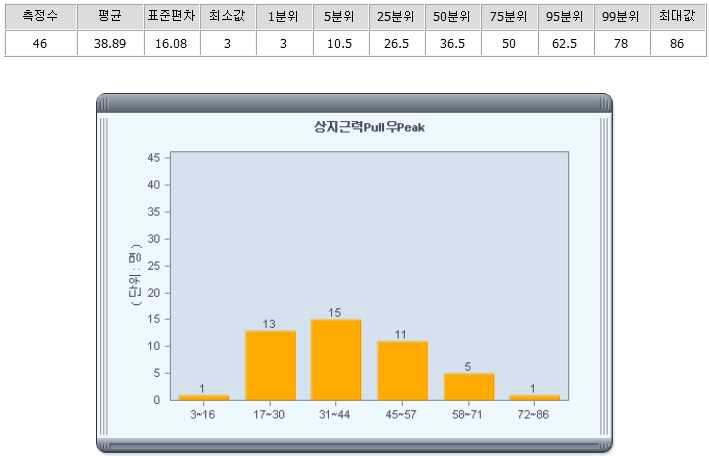 28~53세 소아마비 환자의 상지근력