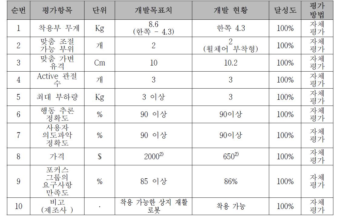 정량적 목표 대비 과제 달성도