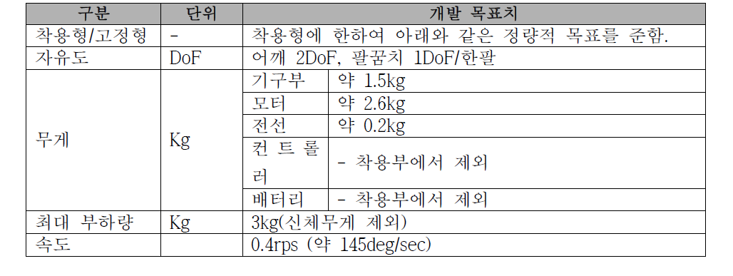 정량적 세부목표 항목