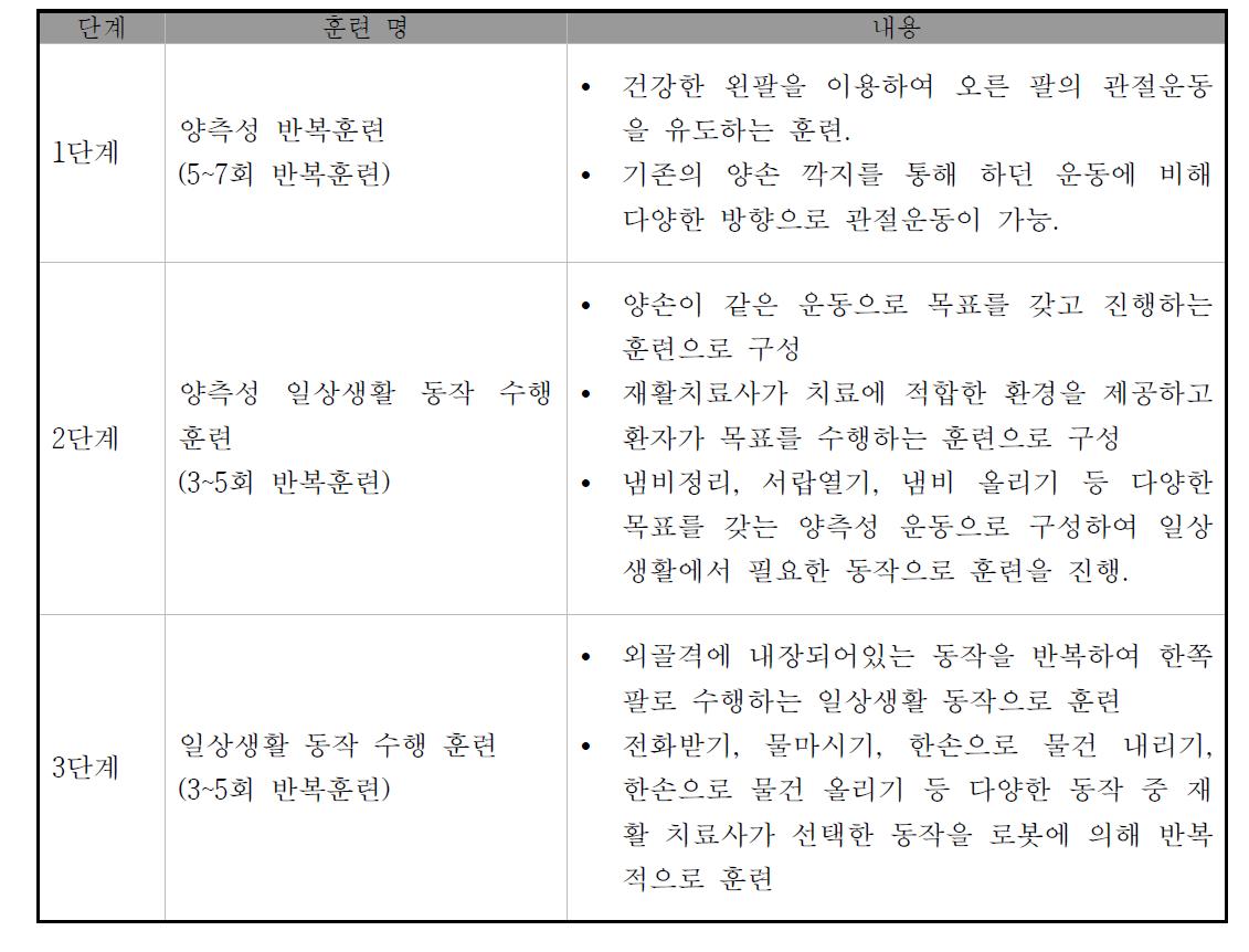 재활 훈련 단계