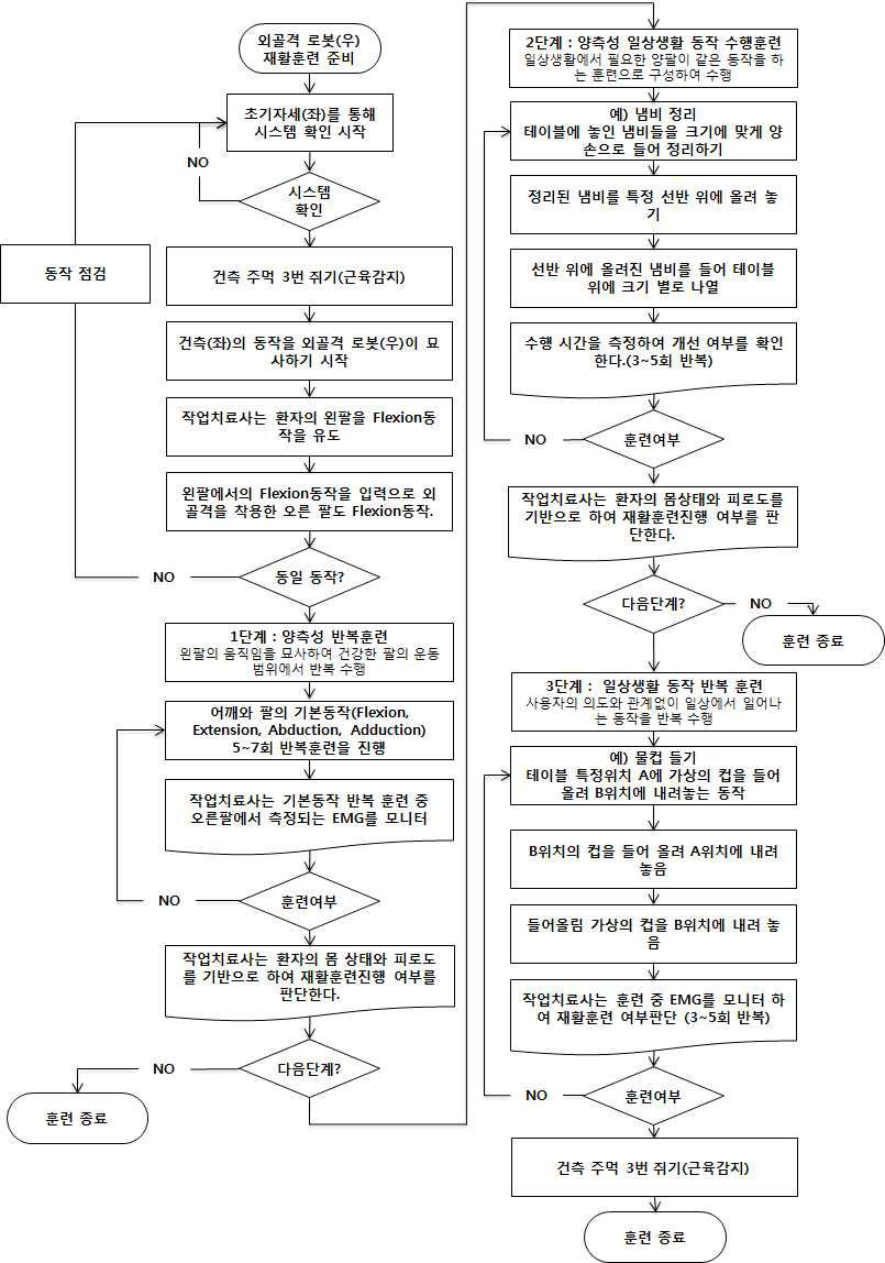 외골격 로봇팔을 이용한 재활훈련 시나리오 흐름도