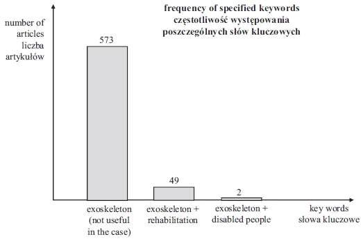 Results of investigation of the PubMed database (U.S. National Library of Medicine)[6]